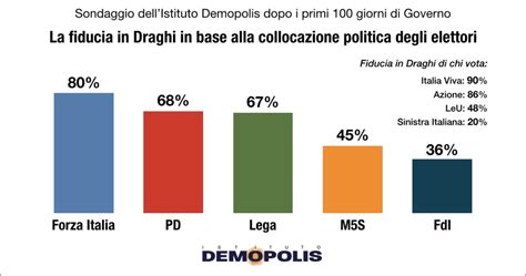 Sondaggi Fiducia In Draghi Al Ma Tra Chi Vota M S E Leu Sotto