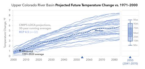 Projected Future Climate Coloradoriverscience Org