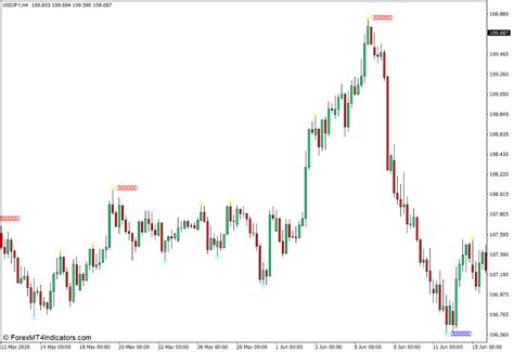 Mtf Zigzag With Three Level Indicator For Mt4