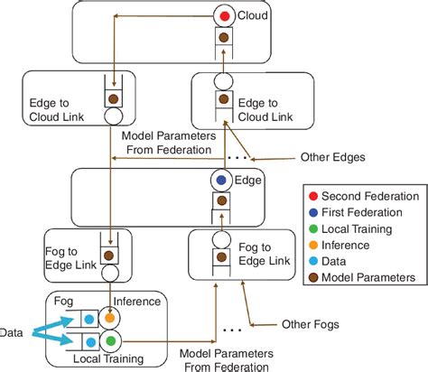 Figure From Artificial Intelligence For Internet Of Things As A