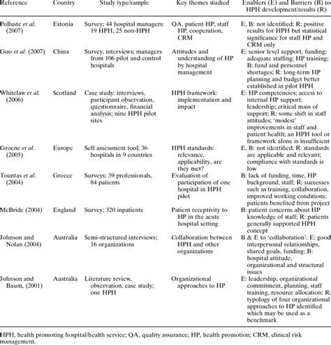 Characteristics Of Included Studies Download Table