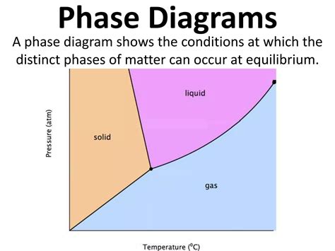 Phase diagram notes | PPT