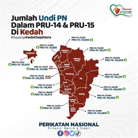 PAS Pusat On Twitter LONJAKAN MENDADAK UNDI PRU14 Ke PRU15 KEDAH