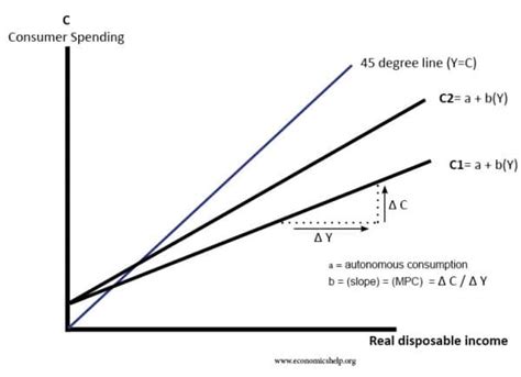 Consumption Function Definition Economics Help