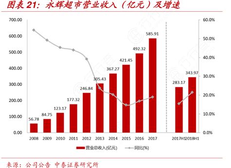 图表21：永辉超市营业收入（亿元）及增速行行查行业研究数据库