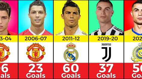 Cristiano Ronaldo Club Career Every Season Goals Football