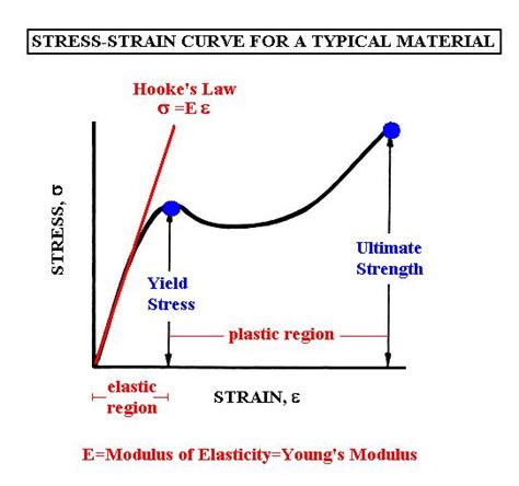 Hookes Law Stress Strain