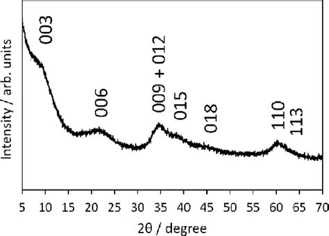 Xrd Pattern Of Nife Ldh Synthesized By A Gelationdeflocculation Method