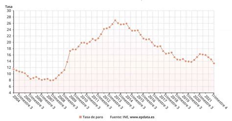 El Paro Baja En 615 900 Personas En 2021 Y Se Crean 840 700 Empleos