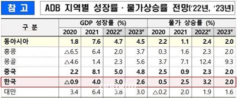 Adb 올해 한국 경제성장률 30 전망아시아 평균 52