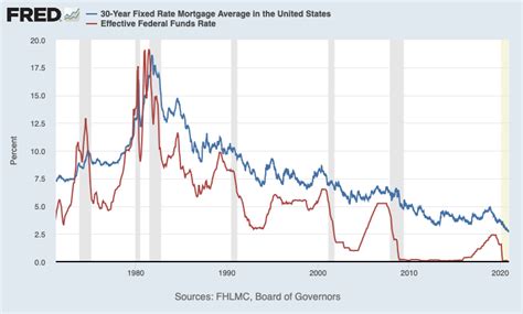 What Will Happen To Mortgage Rates In 2021 Homesmsp Real Estate