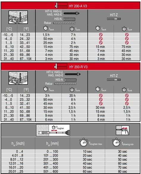 Hilti Hit Hy A V Injectable Adhesive Anchors Instruction Manual