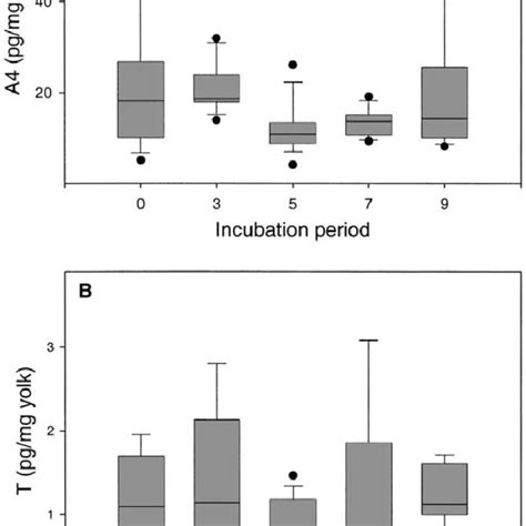 Pdf Maternal Androgens In Egg Yolks Relation With Sex Incubation Time And Embryonic Growth