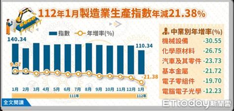 快訊／元月工業生產指數連五黑 指數為110年3月以來新低 Ettoday財經雲 Ettoday新聞雲