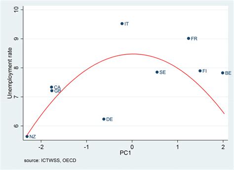 The Hump Shaped Curve During The Great Recession 2008 2014 Download