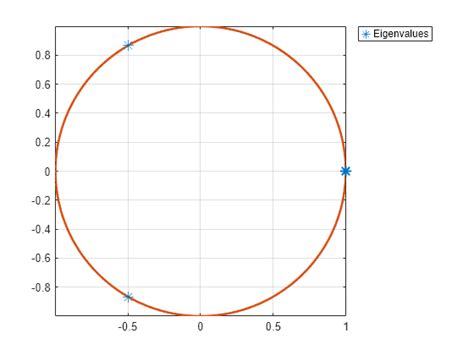 Check Markov Chain For Ergodicity Matlab Isergodic Mathworks 한국