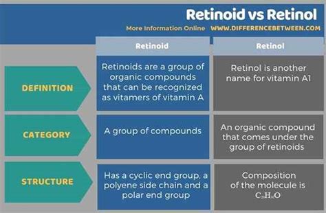 Diferencia Entre Retinoides Y Retinol Prodiffs