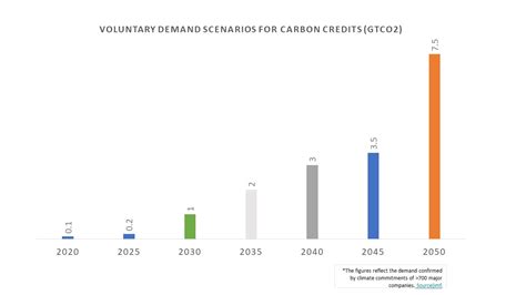 Carbon Credits Key To Sustainable Climate Action And Growth