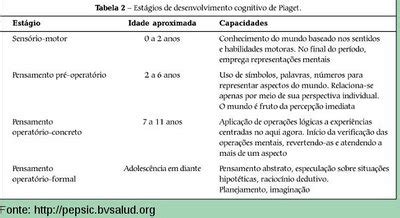 Piaget Fases Do Desenvolvimento Pdf Online Ladorrego Ar