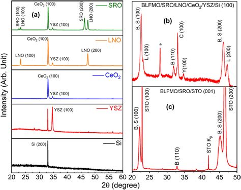 Xrd Pattern Of Si Ysz Ceo2 Lno And Sro Thin Films Grown On Si 100