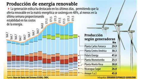 Vientos Favorecen Generación Eólica Al Máximo