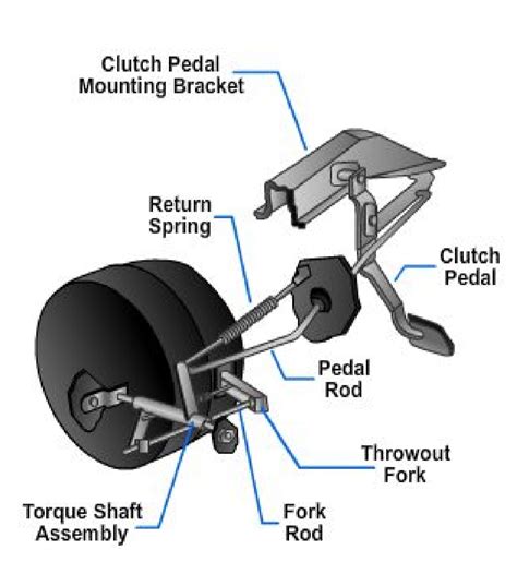 Automotive Clutch And Construction And Working Of Clutch And