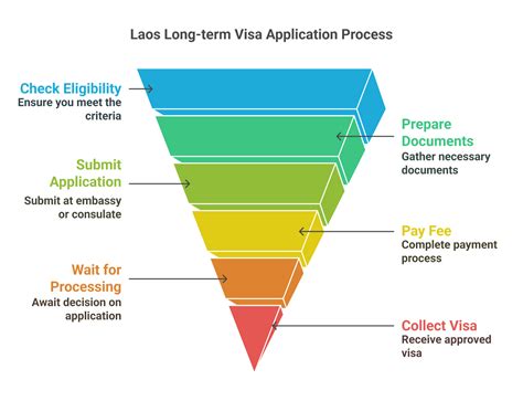 Laos Long-term Visa | eVisa