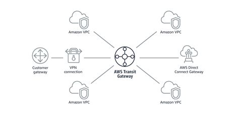 Aws Transit Gateway Amazon Web Services