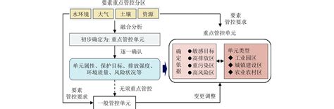 “三线一单”生态环境管控单元划定方法与建议