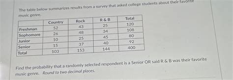 Solved The Table Below Summarizes Results From A Survey That Chegg