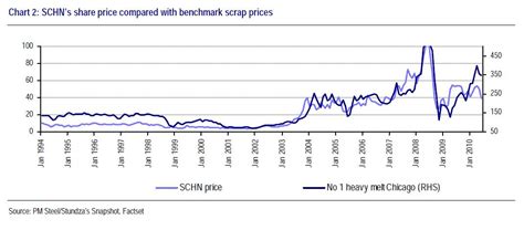 Scrap Steel Prices Chart A Visual Reference Of Charts Chart Master