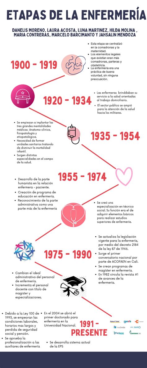 Piso Area Externa Antiderrapante Preço - Línea del Tiempo de la Enfermería: Evolución y Cambios (1900-2023 ...