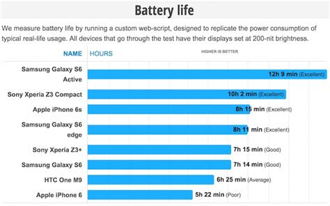 Battery Life Comparison : iPhone 6s and other smartphones