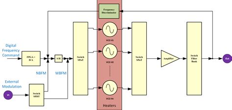 Wideband Frequency Modulation Applications And Techniques For Microwave Products Kratos Gm Catalog