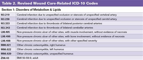 Icd 10 Diagnostic Codes