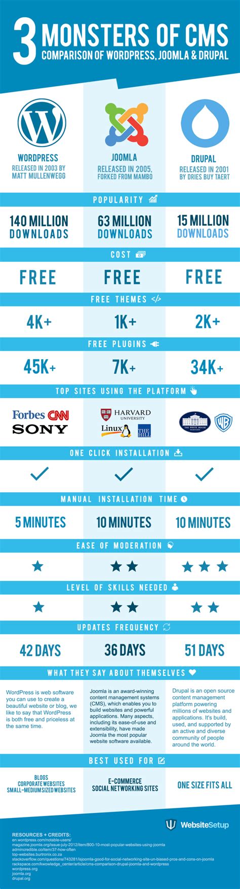 Joomla Vs Wordpress Elite Effect