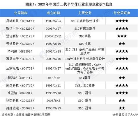 行业深度洞察2022中国第三代半导体行业竞争格局及市场份额 附市场集中度企业竞争力评价等 行业研究报告 前瞻网