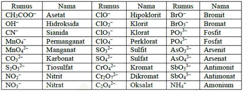 Tata Nama Senyawa Anorganik Dan Organik Serta Contoh Soalnya