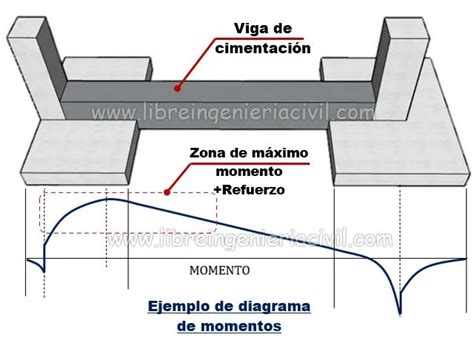 Vigas de cimentacion fundación Construccion y armado en 2024