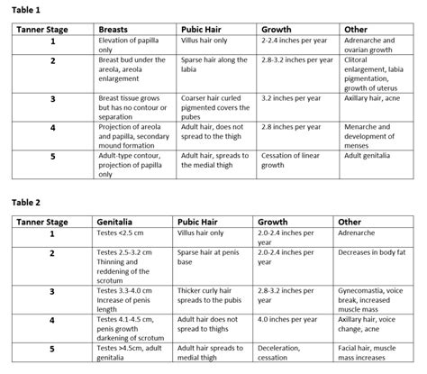 [Figure, tanner staging Created by Logen...] - StatPearls - NCBI Bookshelf