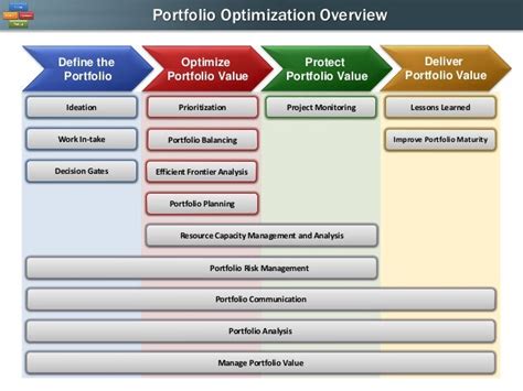 Portfolio Optimization Overview