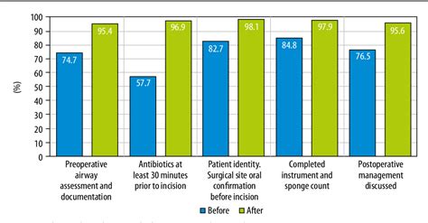 Figure 2 From Who Surgical Safety Checklist And Anesthesia Equipment