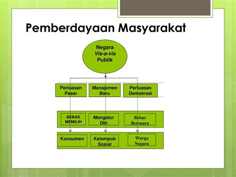 Konsep Dasar Pemberdayaan Masyarakat Ppt Download