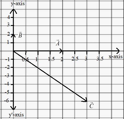 Draw The Vector Vec C Vec A Vec B Only The Length And