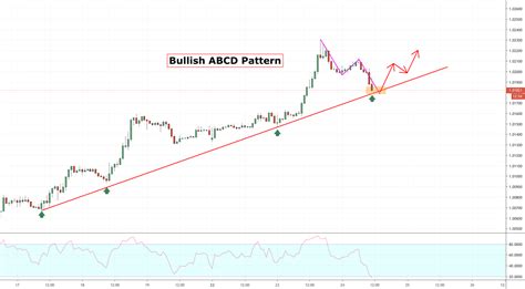 LONG USDCHF: Bullish ABCD Pattern + Trendline for FX:USDCHF by VasilyTrader — TradingView