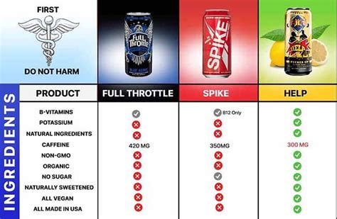 Energy Drinks Ingredients Comparison