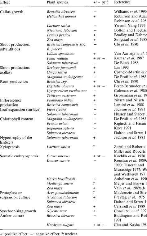 Examples of ethylene effects on different plant species | Download Table