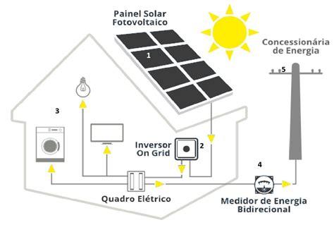 Energia Solar Fotovoltaica