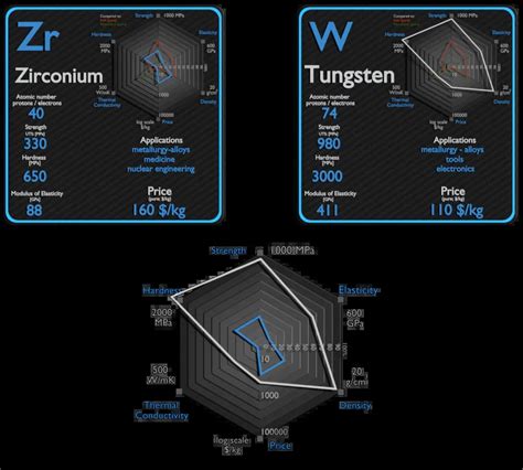 Zirconium And Tungsten Comparison Properties Material Properties