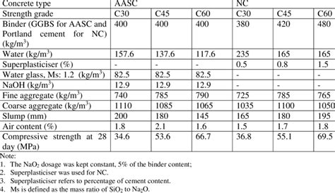 Mix Proportions And General Properties Of Concrete Tested In This Study